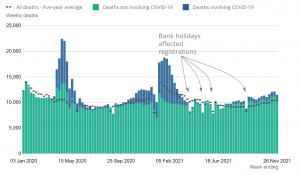 COVID 19 Deaths Number of deaths registered by week, England and Wales, 28 December 2019 to 26 November 2021