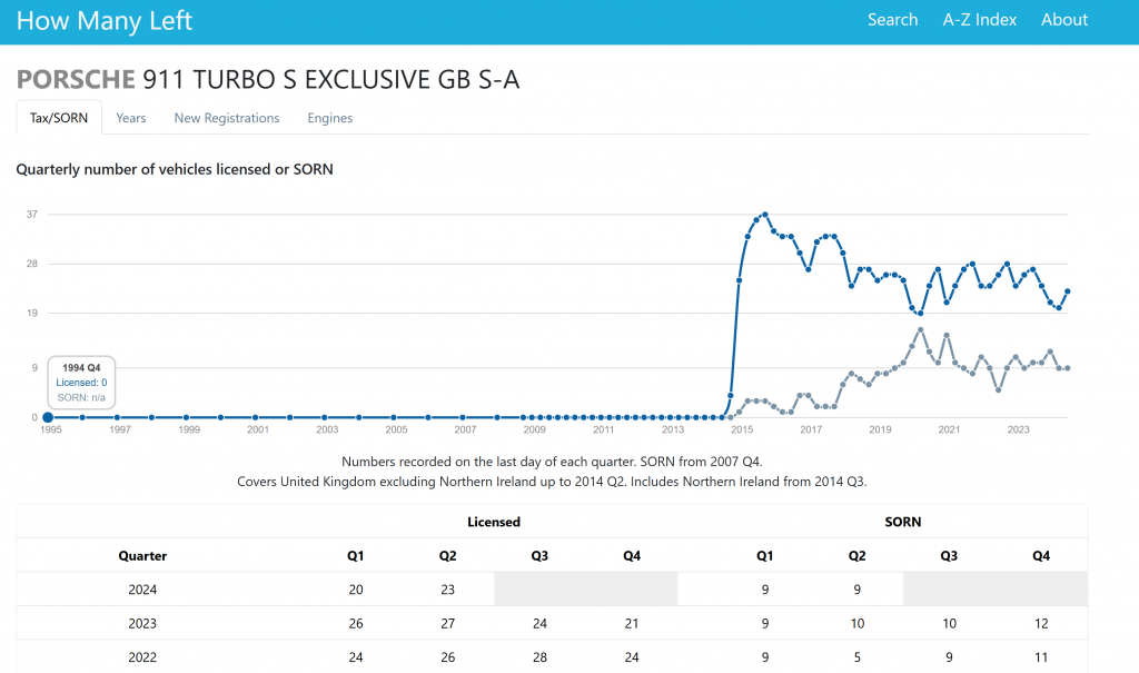 How many Turbo S Exclusive GB Edition are left in the UK
